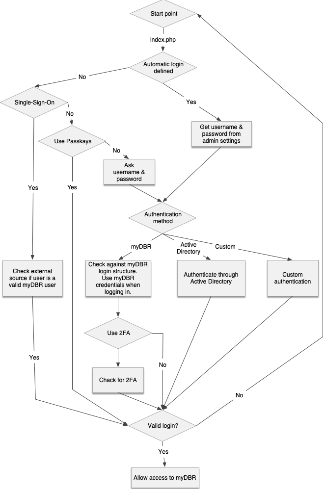 myDBR application and database access