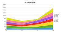 2D Stacked Area