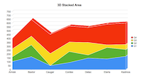 3D Stacked Area